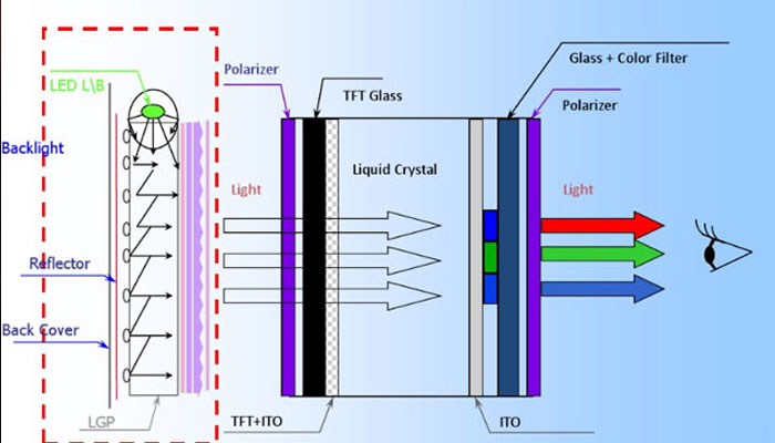 How LCD TV Works