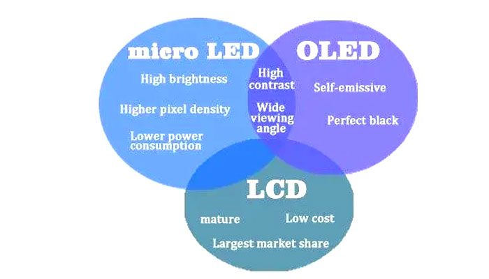 LCD vs TFT vs LED