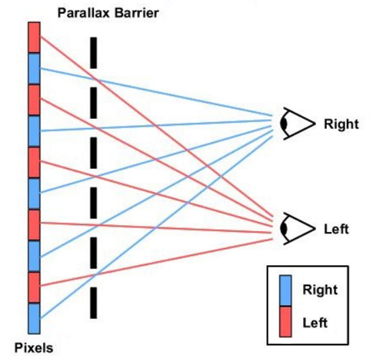 Naked Eye 3D Technology Principle