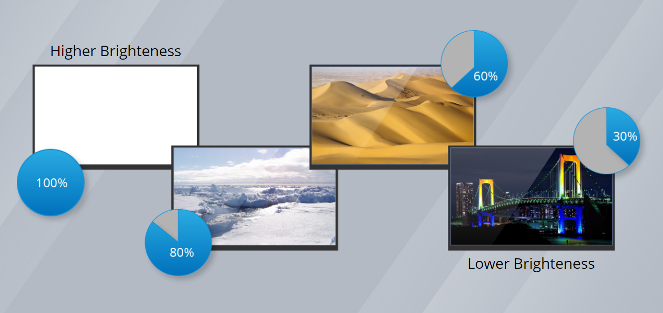 Contrast At Different Brightness Levels