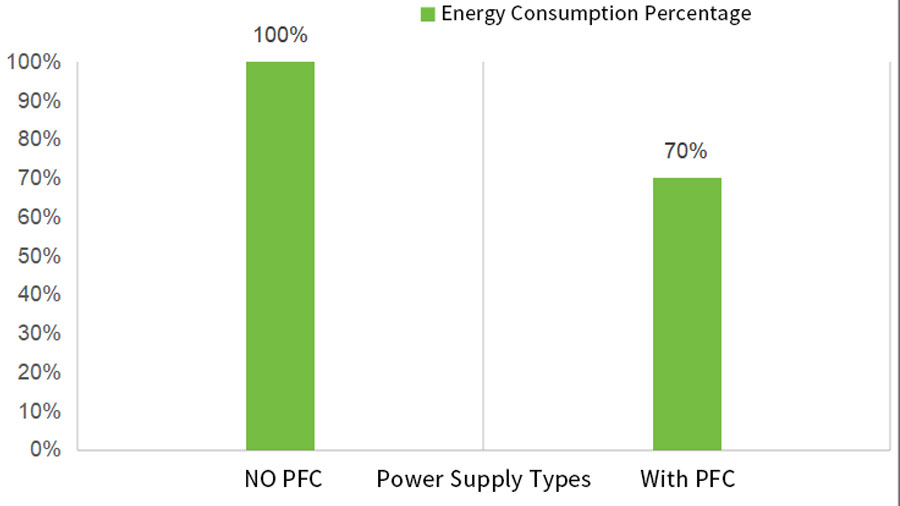 Energy Consumption Of Different Power Supplies