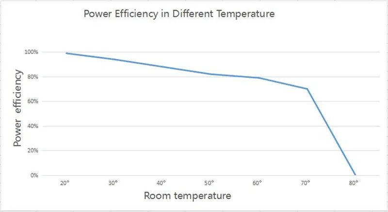 Power Efficiency In Different Temperatures