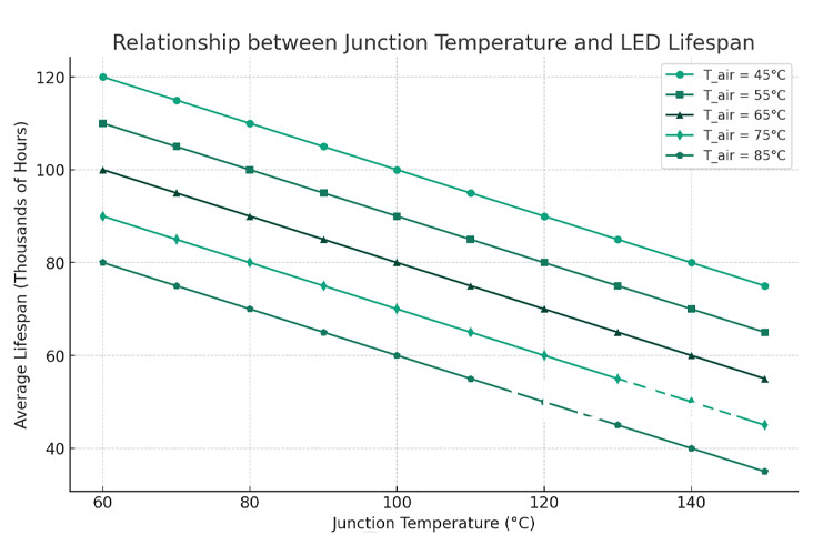 Relationship Between Junction Temperature And LED Screen Lifespan